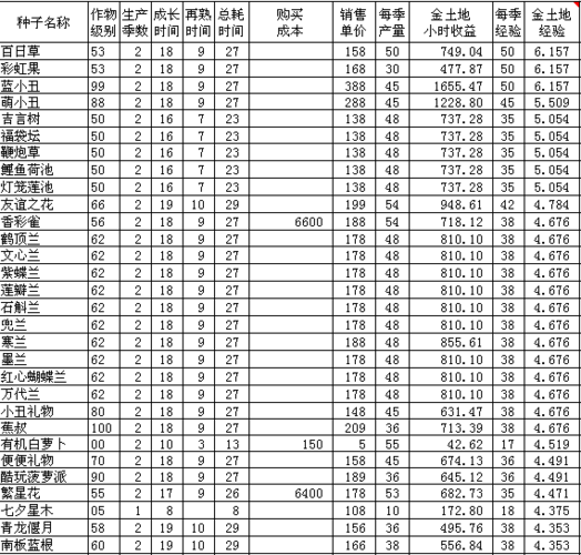 qq农场的开地等级和金币