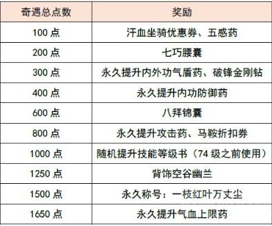 逆水寒公共奖励是怎么分配的