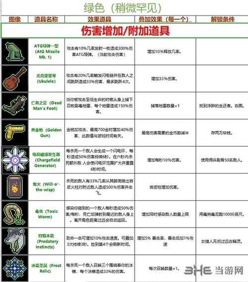 雨中冒险2全角色装备选择攻略