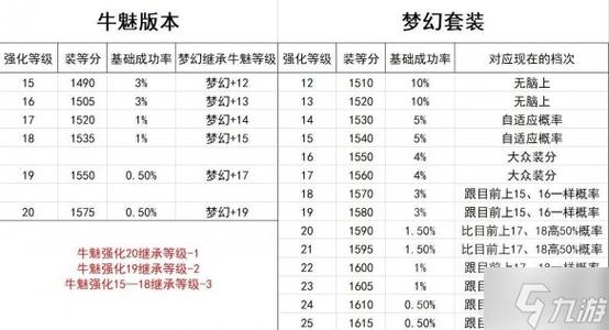 梦幻手游淬炼1000需要多少次