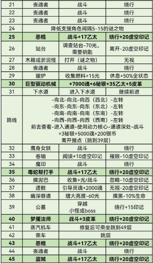 地下城堡3装备搭配攻略大全