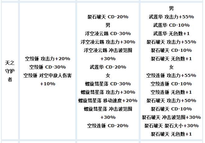 DNF女柔道目前的主流异界套装是什么套???