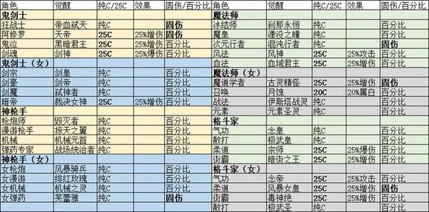 dnf固伤什么意思