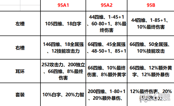 DNF百级版本升级,铭刻,继承有什么区别,铭刻完的95SS怎么处理?