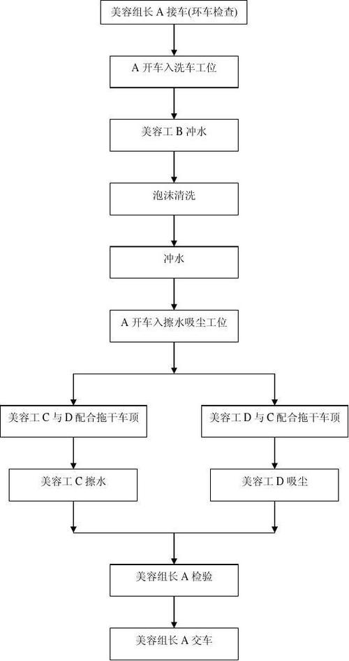 正确的人工洗车方法是什么?