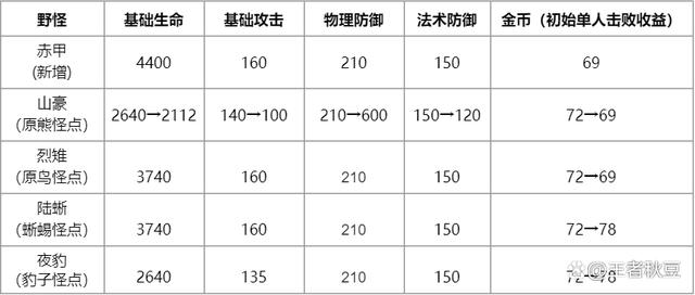 王者荣耀后羿攻速阈值是多少-后羿攻速阈值2023