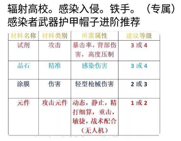 明日之后装备进阶材料获取攻略