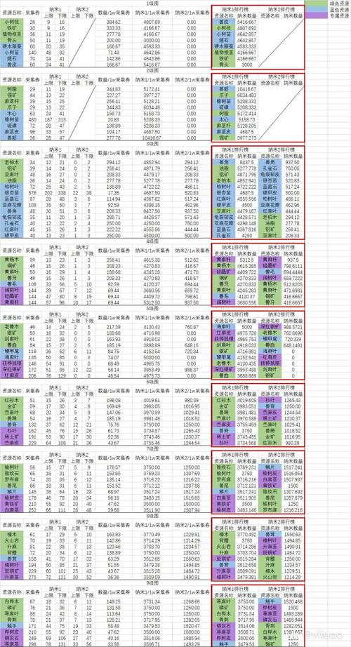 明日之后纳米纤维配方及制作材料获取一览