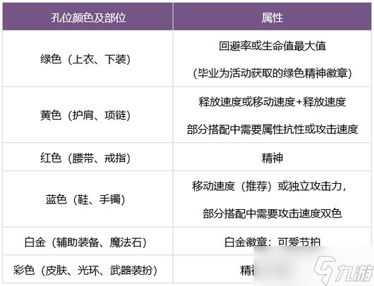 dnf不同的装备位置分别可以打什么徽章