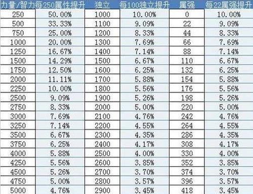 dnf属性强化怎么算?听说越高收益越少。求具体数值