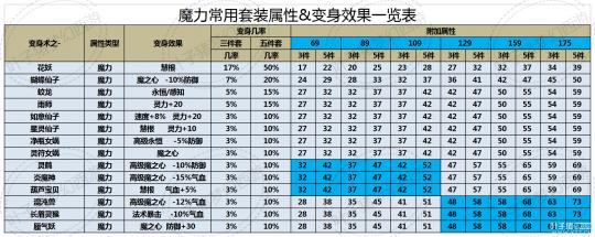 梦幻变身术套装所加属性