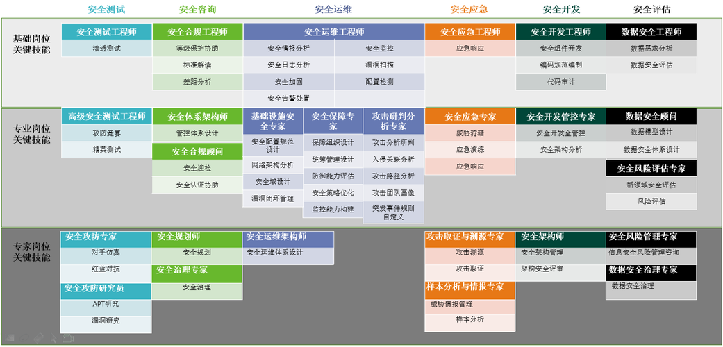 网络安全都有哪些就业方向?