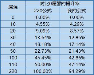 dnf白字伤害和黄字伤害哪个越高越好