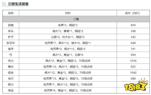 楚留香生活装备哪个好介绍_楚留香生活装备哪个好是什么