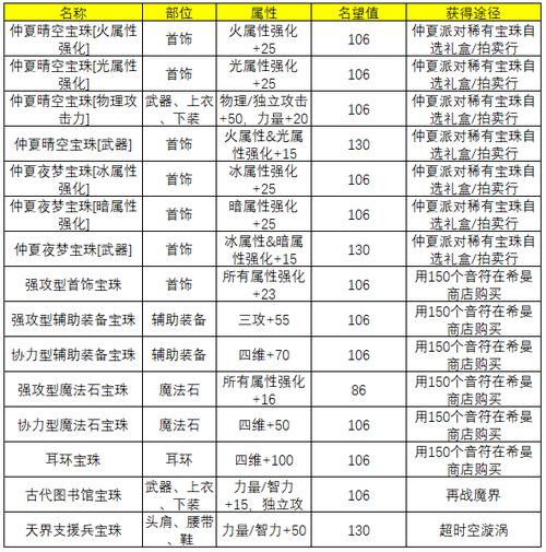 DNF怎么给武器附异次元属性