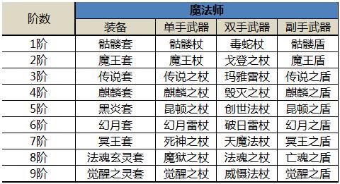 请问MU奇迹私服中把装备追+10,+11,+12,+13是怎么操作的?