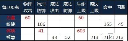 诺亚传说格斗家怎么加技能跟属性