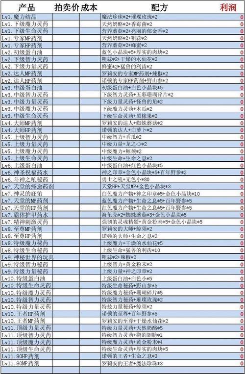 谁给我一份DNF所有材料的价格表