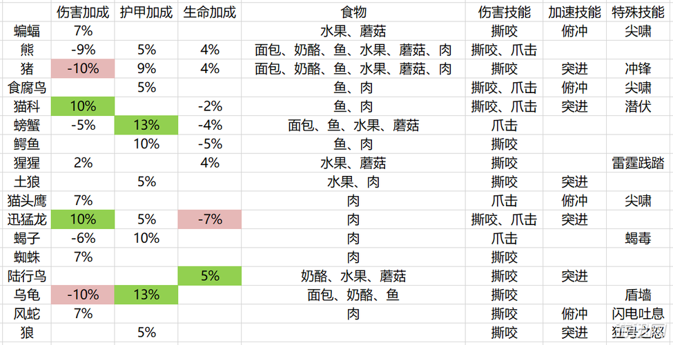 本人入坑魔兽怀旧服,哪位大神可以告诉我猎人怎么练宝宝技能?