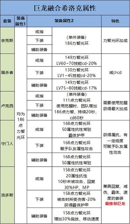 《DNF》巨龙套制作流程是什么?