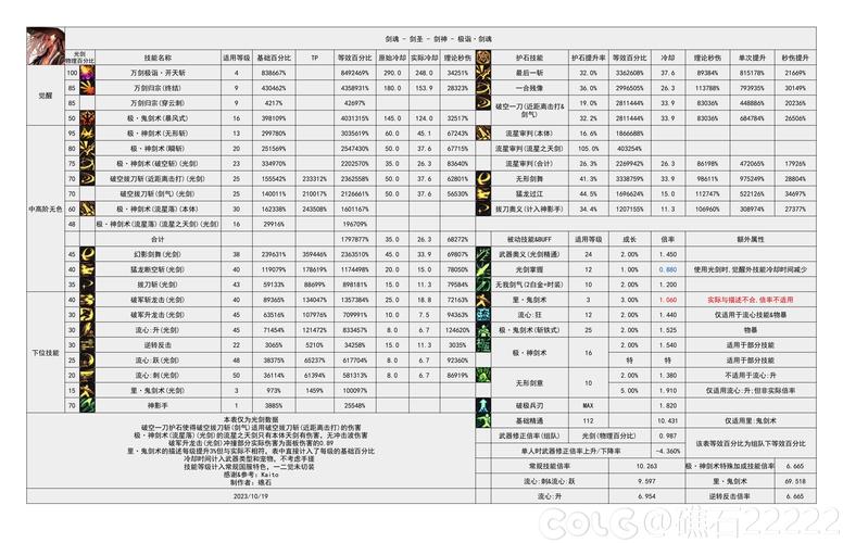 《DNF》2023剑魂技能加点推荐