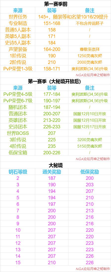 魔兽世界9.0装备等级与来源大全第一赛季装备获取汇总