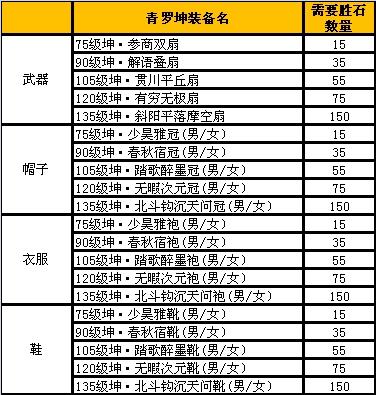 诛仙的装备栏中各装备怎么弄啊