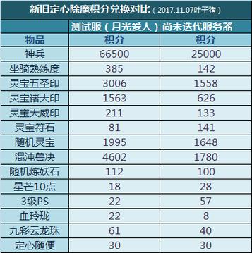 现在大话2大闹积分换坐骑熟练是多少积分?