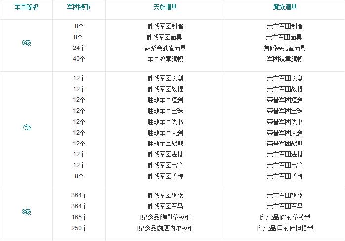 问一下永恒之塔铸币兑换的问题