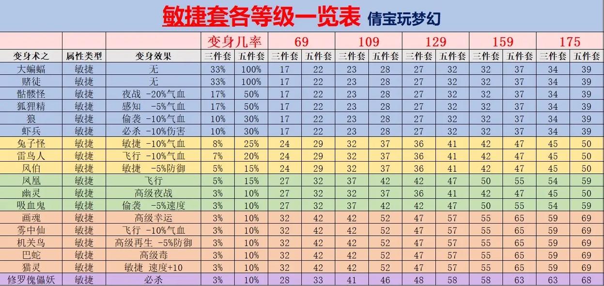 梦幻西游怎样获得60级变身装?