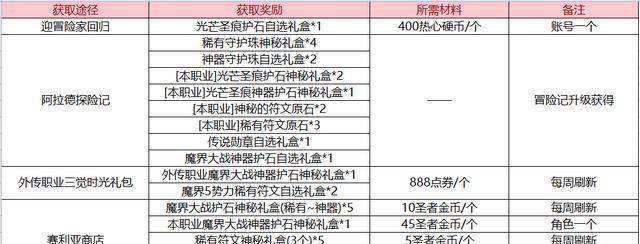 dnf装备怎么继承