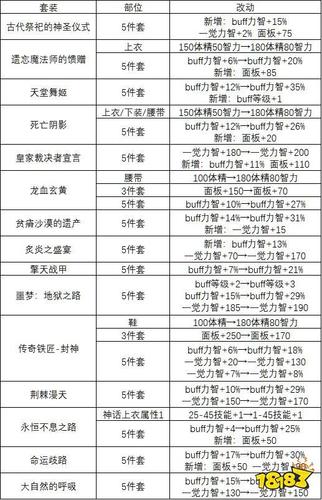 DNF装备属性等级是什么