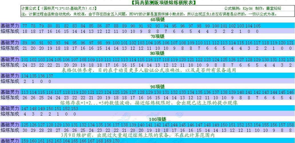 梦幻西游熔炼60和70装备需要多少钱?