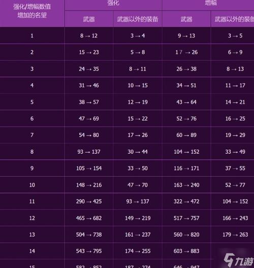 dnf强化12和锻造8名望冲突吗