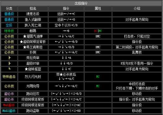 拳皇2002里ANGEL(安琪儿)出招表