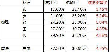 DNF装备的防御怎么计算的?