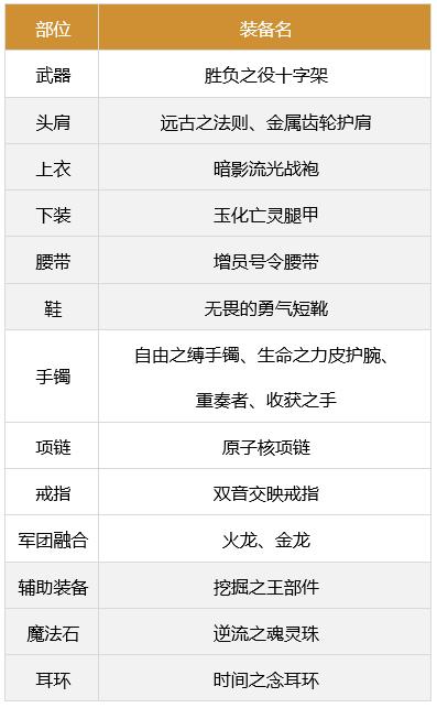 dnf100级buff装备在哪里刷-100级buff装备位置介绍