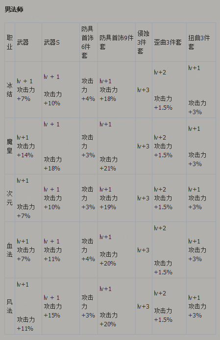 dnfbuff装备有哪些