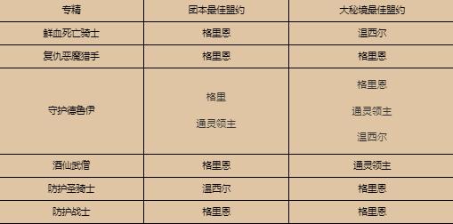 魔兽世界9.0格里恩盟约各职业技能介绍