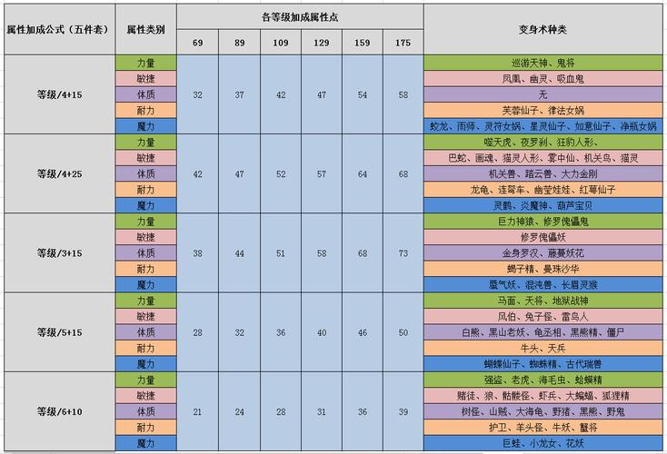 梦幻西游哪些套装变身术最实用