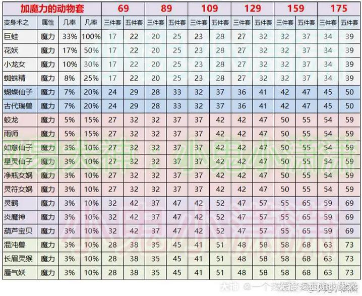 梦幻中套装效果要几件才能发挥效果