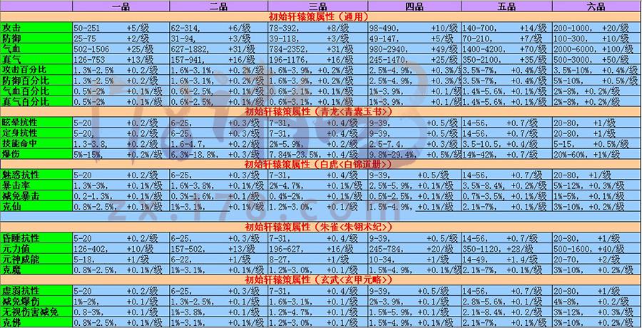 诛仙3坤装备头160啥属性