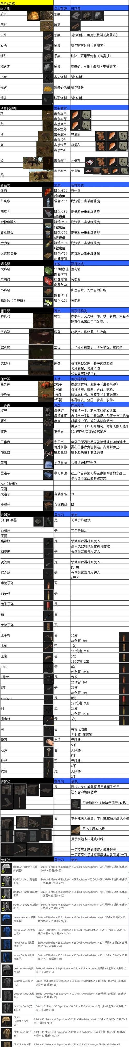 腐蚀RUST官方赠送物品作用及所需材料介绍