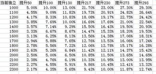 DNF怎么提高属性强化,应该就是大家平时说的堆属性吧?