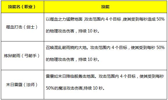 永恒纪元戒觉醒技能能量转换2怎么来的?