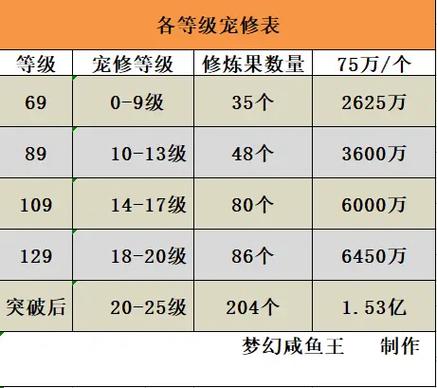 梦幻西游修炼过怎么用,有什么效果?