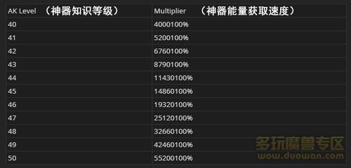 魔兽世界7.3满级怎么提升装备