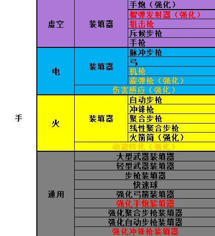 《命运2》全异域武器及防具属性一览