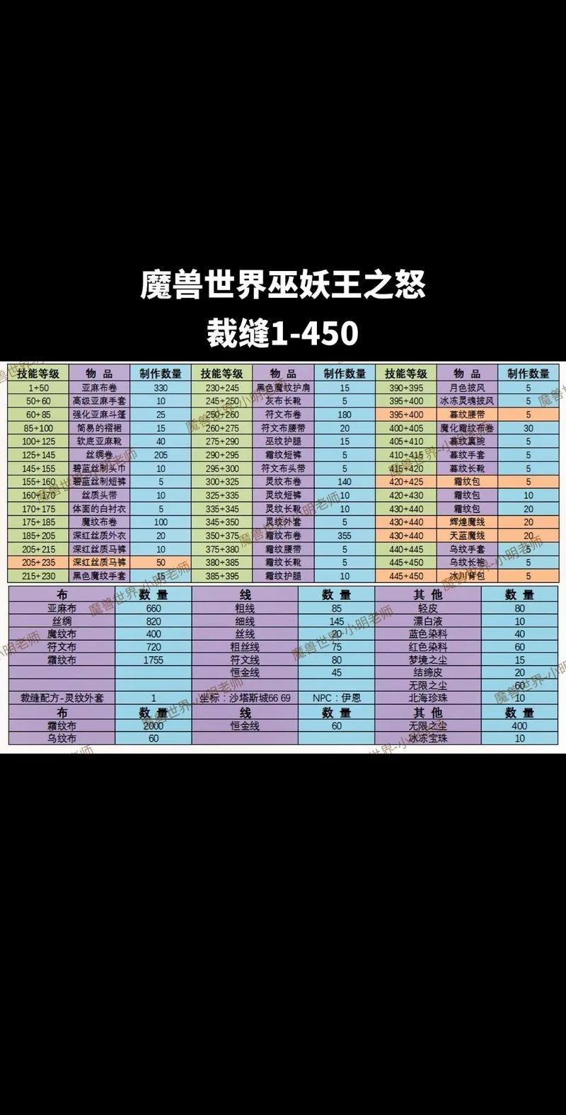 魔兽世界锻造怎么快速冲级??