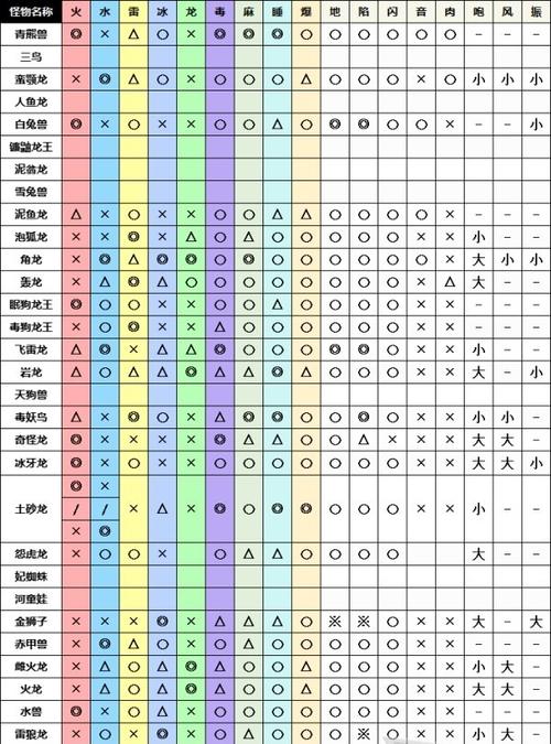 怪物猎人冰原各怪物属性弱点分类